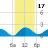 Rhems tide chart for Friday, December 17, 2021