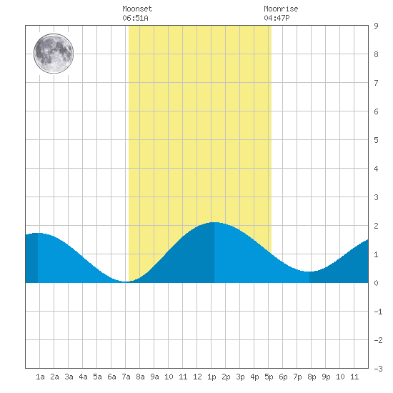 Rhems tide chart for Saturday, December 18, 2021