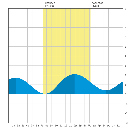 Rhems tide chart for Sunday, December 19, 2021
