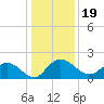 Rhems tide chart for Sunday, December 19, 2021