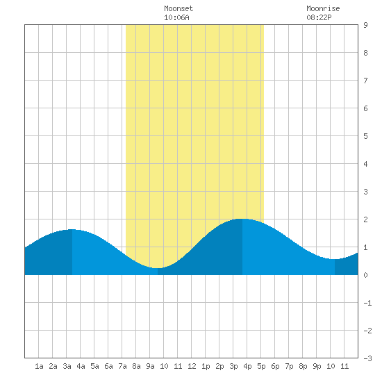Rhems tide chart for Wednesday, December 22, 2021