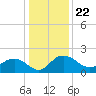 Rhems tide chart for Wednesday, December 22, 2021