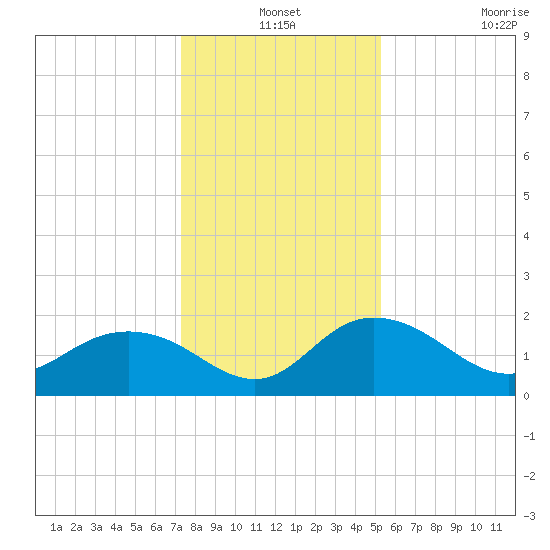 Rhems tide chart for Friday, December 24, 2021