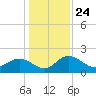 Rhems tide chart for Friday, December 24, 2021