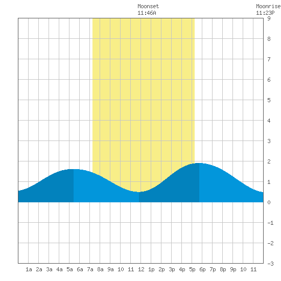 Rhems tide chart for Saturday, December 25, 2021
