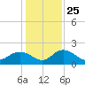 Rhems tide chart for Saturday, December 25, 2021