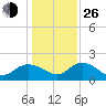 Rhems tide chart for Sunday, December 26, 2021