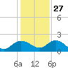 Rhems tide chart for Monday, December 27, 2021