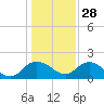 Rhems tide chart for Tuesday, December 28, 2021