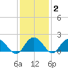 Rhems tide chart for Thursday, December 2, 2021
