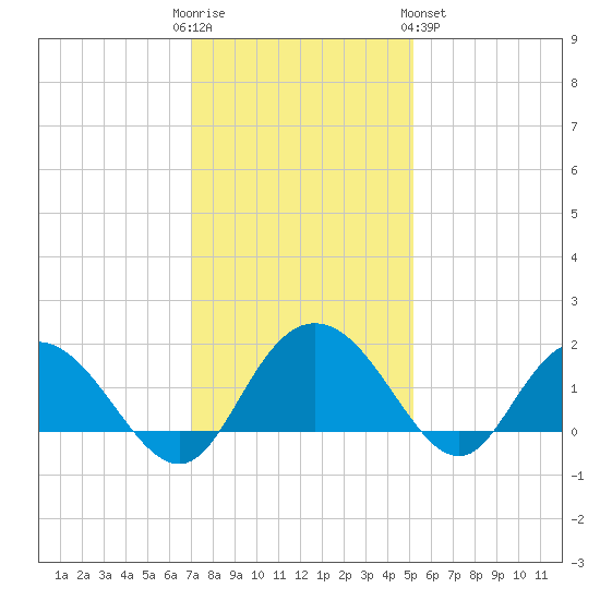 Rhems tide chart for Friday, December 3, 2021