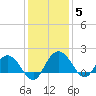 Rhems tide chart for Sunday, December 5, 2021