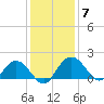 Rhems tide chart for Tuesday, December 7, 2021