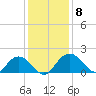 Rhems tide chart for Wednesday, December 8, 2021