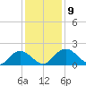 Rhems tide chart for Thursday, December 9, 2021