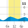 Rhems tide chart for Tuesday, January 11, 2022