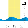 Rhems tide chart for Wednesday, January 12, 2022