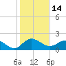 Rhems tide chart for Friday, January 14, 2022
