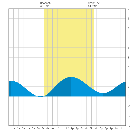 Rhems tide chart for Sunday, January 16, 2022