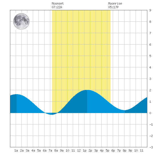 Rhems tide chart for Monday, January 17, 2022