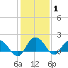 Rhems tide chart for Saturday, January 1, 2022