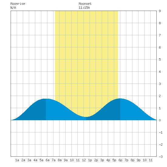 Rhems tide chart for Monday, January 24, 2022