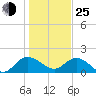 Rhems tide chart for Tuesday, January 25, 2022