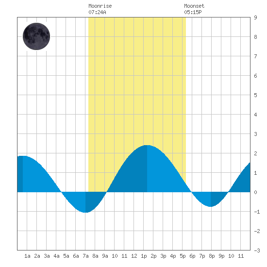 Rhems tide chart for Sunday, January 2, 2022