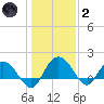 Rhems tide chart for Sunday, January 2, 2022