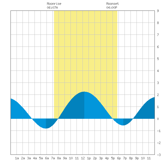 Rhems tide chart for Sunday, January 30, 2022