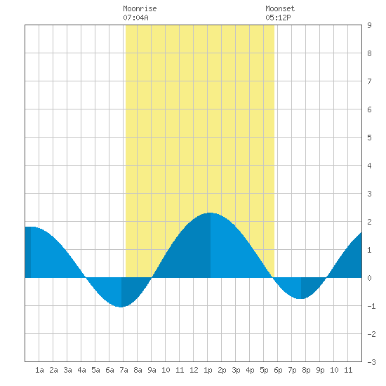 Rhems tide chart for Monday, January 31, 2022