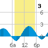 Rhems tide chart for Monday, January 3, 2022