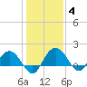 Rhems tide chart for Tuesday, January 4, 2022