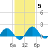 Rhems tide chart for Wednesday, January 5, 2022