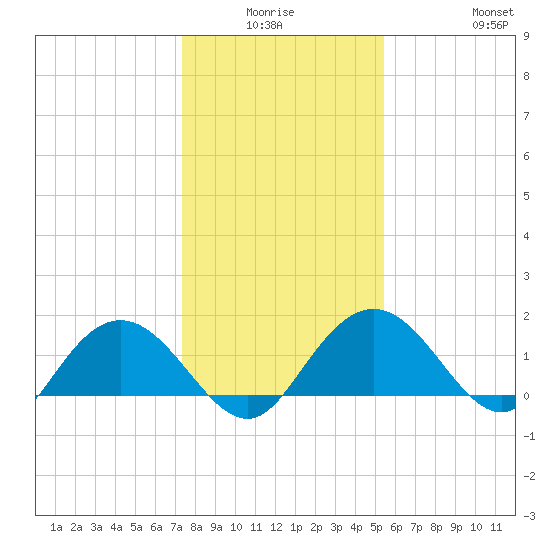 Rhems tide chart for Thursday, January 6, 2022