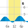 Rhems tide chart for Thursday, January 6, 2022