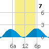 Rhems tide chart for Friday, January 7, 2022