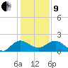 Rhems tide chart for Sunday, January 9, 2022