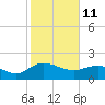 Rhems tide chart for Friday, February 11, 2022