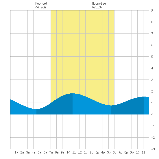 Rhems tide chart for Saturday, February 12, 2022