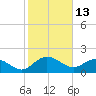 Rhems tide chart for Sunday, February 13, 2022