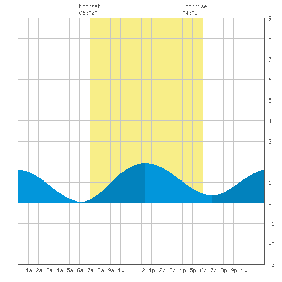 Rhems tide chart for Monday, February 14, 2022