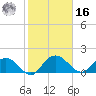 Rhems tide chart for Wednesday, February 16, 2022