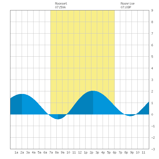Rhems tide chart for Thursday, February 17, 2022