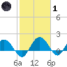 Rhems tide chart for Tuesday, February 1, 2022