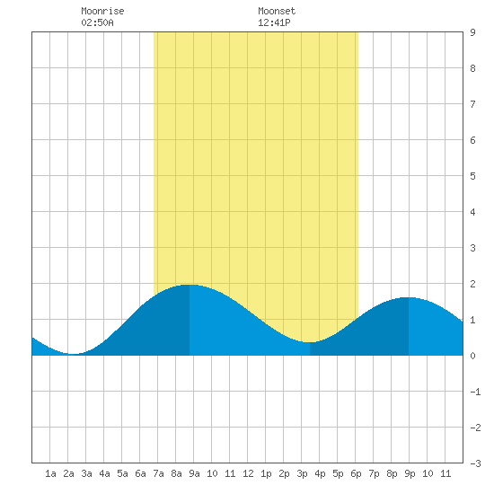 Rhems tide chart for Friday, February 25, 2022