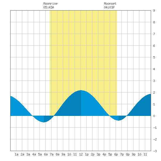 Rhems tide chart for Monday, February 28, 2022