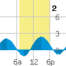 Rhems tide chart for Wednesday, February 2, 2022