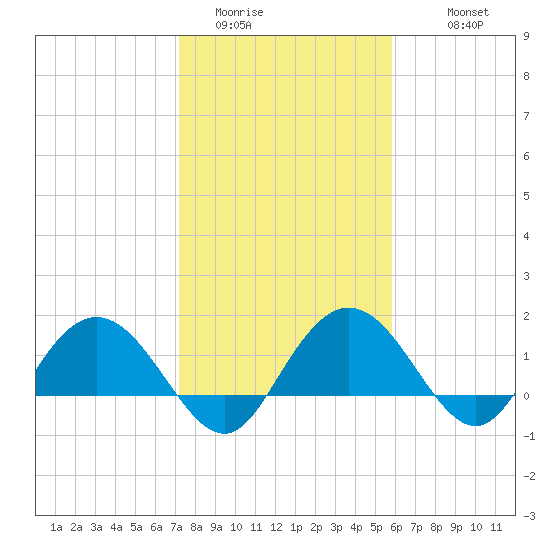 Rhems tide chart for Thursday, February 3, 2022