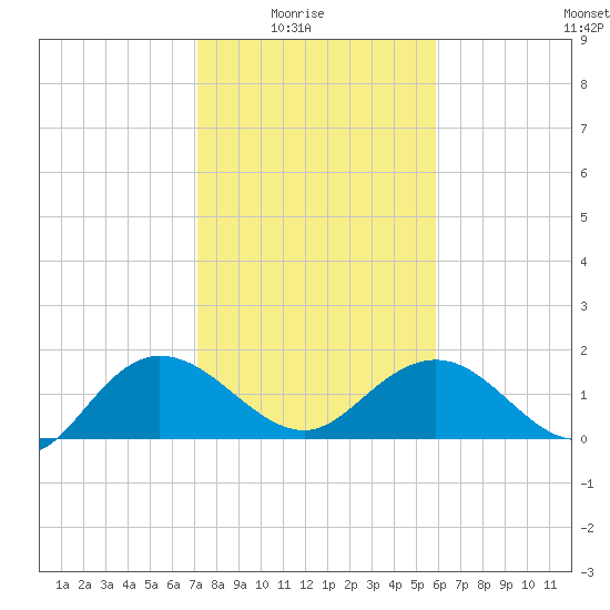 Rhems tide chart for Sunday, February 6, 2022
